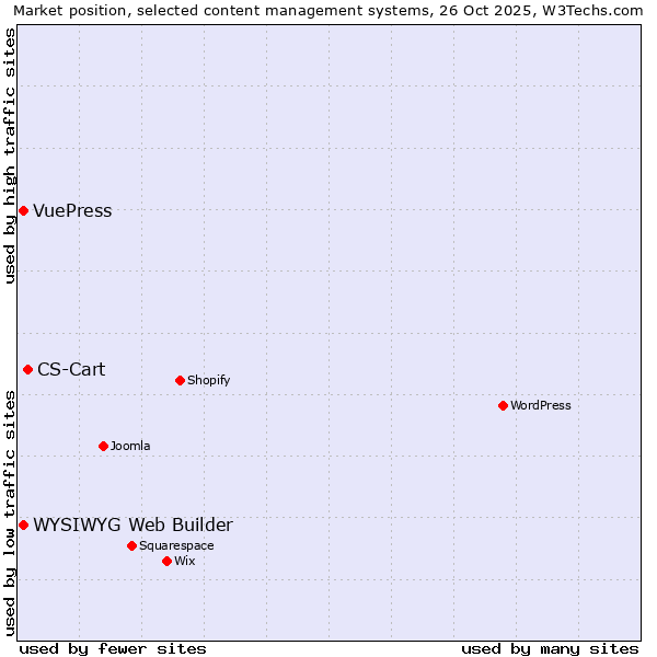 Market position of CS-Cart vs. WYSIWYG Web Builder vs. VuePress