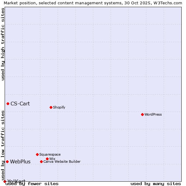 Market position of CS-Cart vs. WebPlus vs. Yo!Kart