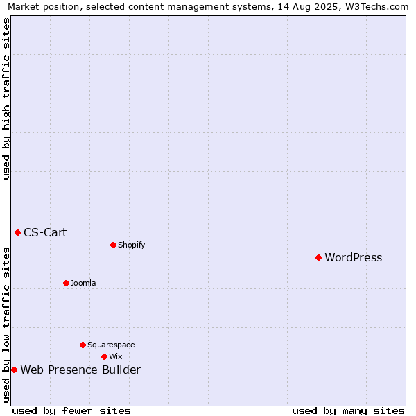 Market position of WordPress vs. CS-Cart vs. Web Presence Builder