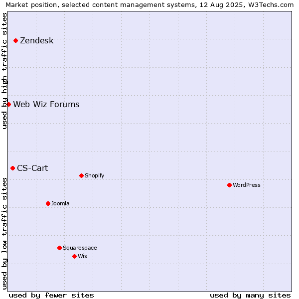 Market position of Zendesk vs. CS-Cart vs. Web Wiz Forums