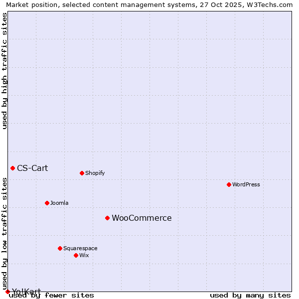 Market position of WooCommerce vs. CS-Cart vs. Yo!Kart