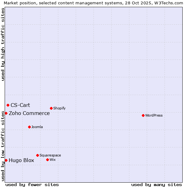 Market position of CS-Cart vs. Zoho Commerce vs. Hugo Blox