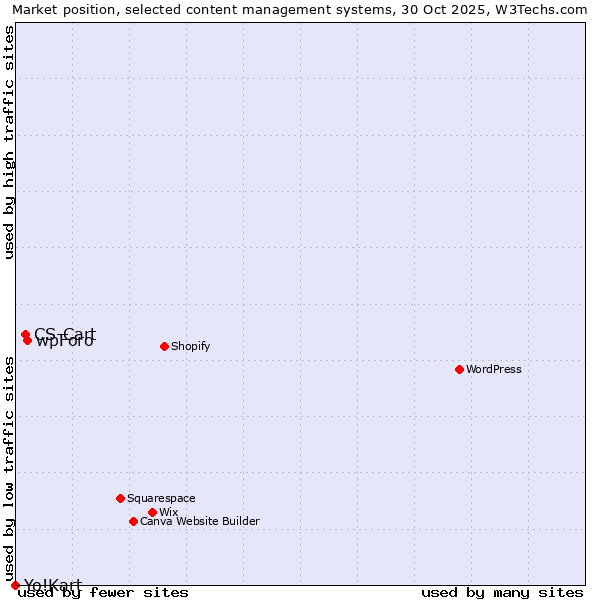 Market position of wpForo vs. CS-Cart vs. Yo!Kart