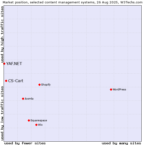 Market position of CS-Cart vs. YAF.NET