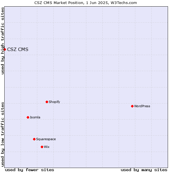 Market position of CSZ CMS
