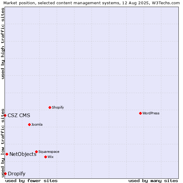 Market position of NetObjects vs. Dropify vs. CSZ CMS