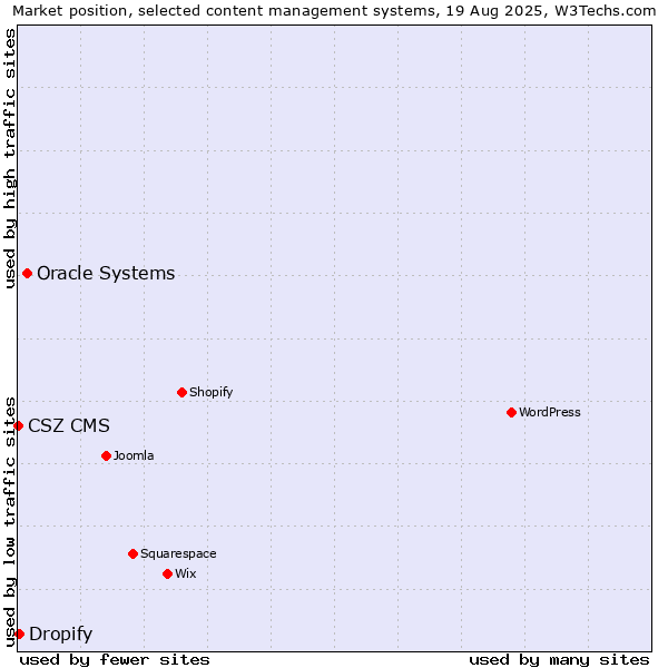 Market position of Oracle Systems vs. Dropify vs. CSZ CMS