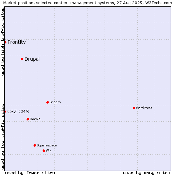 Market position of Drupal vs. Frontity vs. CSZ CMS