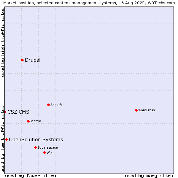Market position of Drupal vs. OpenSolution Systems vs. CSZ CMS