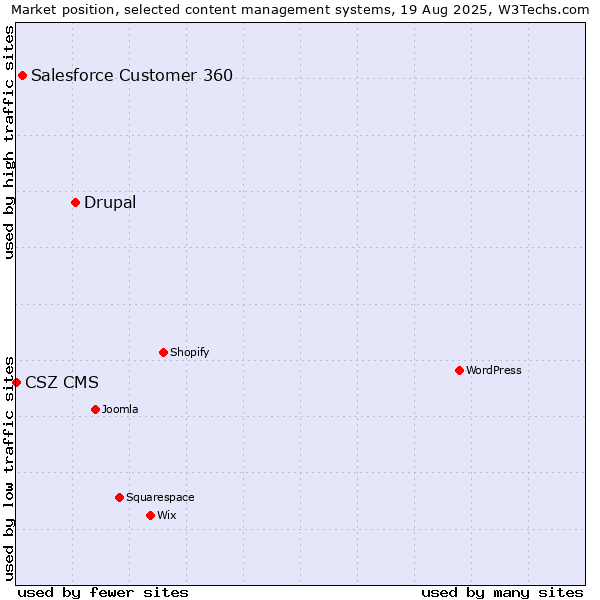 Market position of Drupal vs. Salesforce Customer 360 vs. CSZ CMS