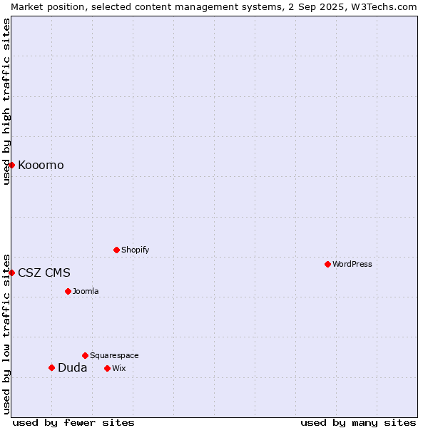Market position of Duda vs. CSZ CMS vs. Kooomo