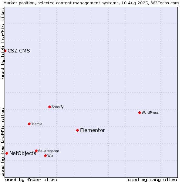 Market position of Elementor vs. NetObjects vs. CSZ CMS