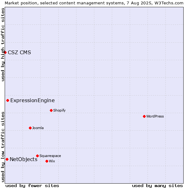 Market position of ExpressionEngine vs. NetObjects vs. CSZ CMS