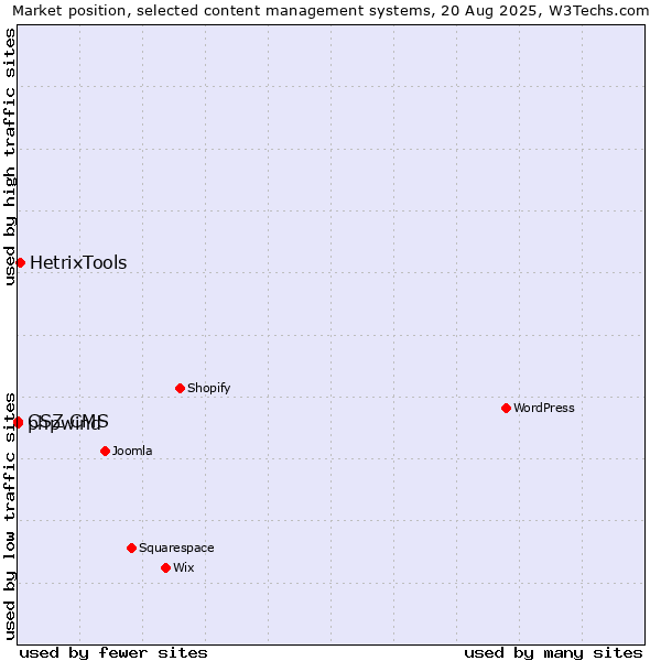 Market position of HetrixTools vs. phpwind vs. CSZ CMS