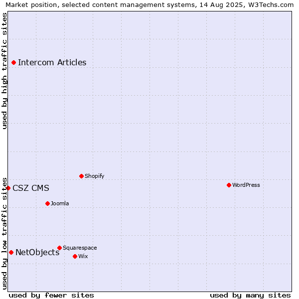Market position of Intercom Articles vs. NetObjects vs. CSZ CMS