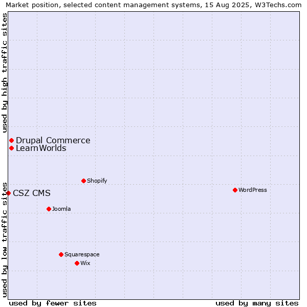 Market position of Drupal Commerce vs. LearnWorlds vs. CSZ CMS