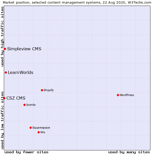 Market position of LearnWorlds vs. Simpleview CMS vs. CSZ CMS