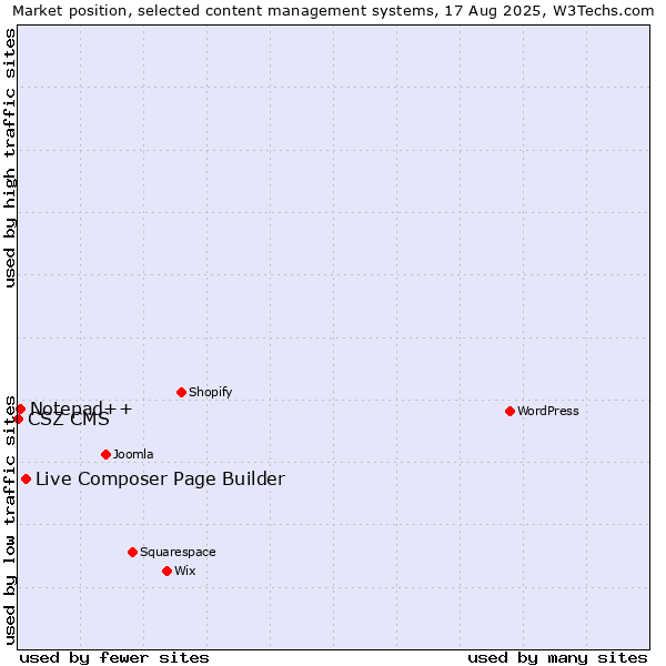 Market position of Live Composer Page Builder vs. Notepad++ vs. CSZ CMS