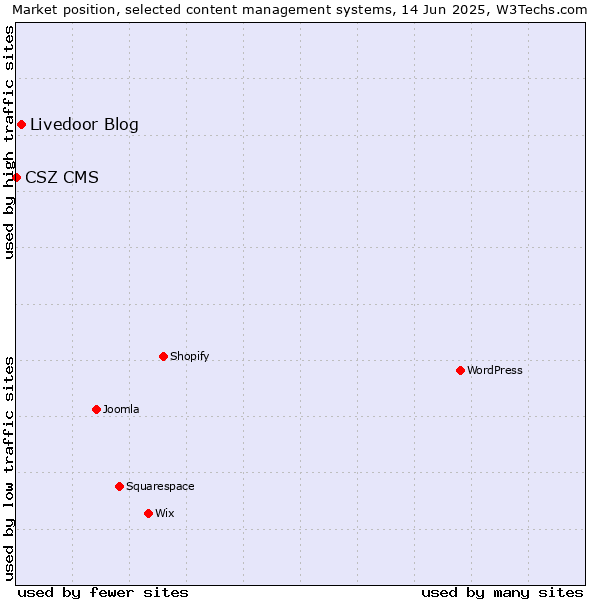 Market position of Livedoor Blog vs. CSZ CMS