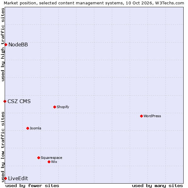 Market position of NodeBB vs. LiveEdit vs. CSZ CMS