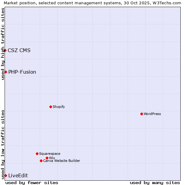 Market position of PHP-Fusion vs. LiveEdit vs. CSZ CMS