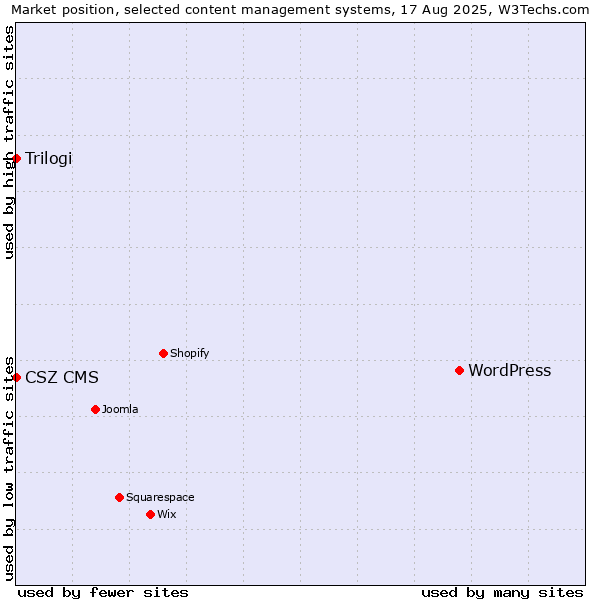 Market position of WordPress vs. Trilogi vs. CSZ CMS