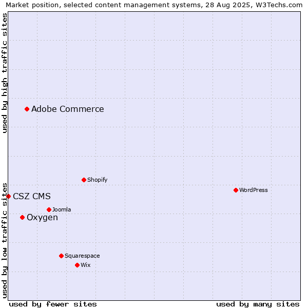 Market position of Adobe Commerce vs. Oxygen vs. CSZ CMS