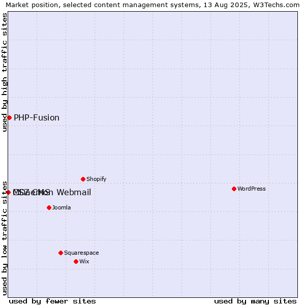 Market position of PHP-Fusion vs. MDaemon Webmail vs. CSZ CMS