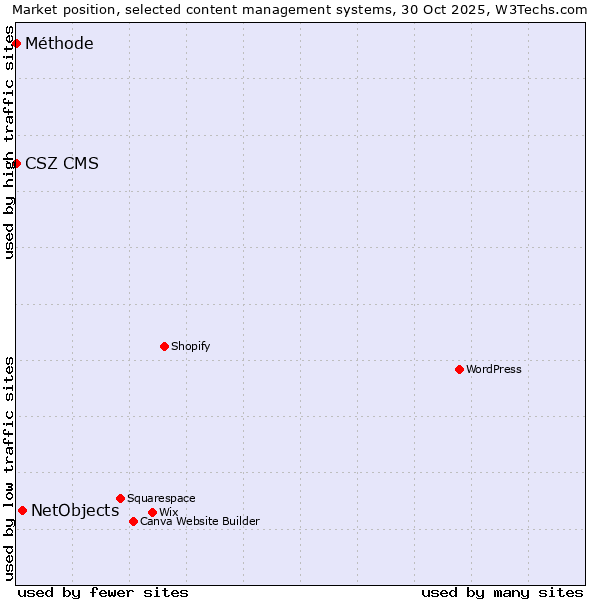 Market position of NetObjects vs. Méthode vs. CSZ CMS