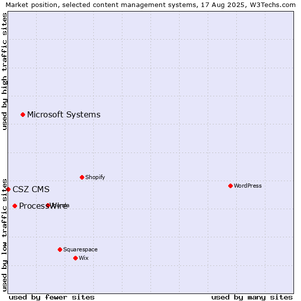 Market position of Microsoft Systems vs. ProcessWire vs. CSZ CMS