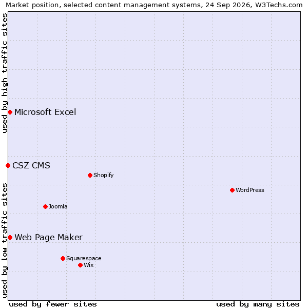 Market position of Web Page Maker vs. Microsoft Excel vs. CSZ CMS