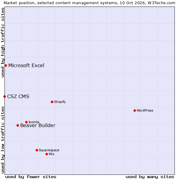 Market position of Beaver Builder vs. Microsoft Excel vs. CSZ CMS