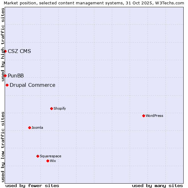 Market position of Drupal Commerce vs. PunBB vs. CSZ CMS