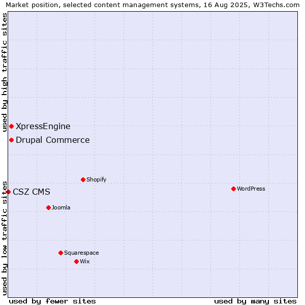 Market position of Drupal Commerce vs. XpressEngine vs. CSZ CMS
