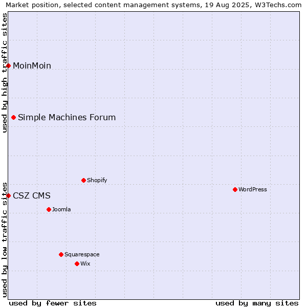 Market position of Simple Machines Forum vs. MoinMoin vs. CSZ CMS