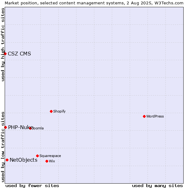Market position of NetObjects vs. PHP-Nuke vs. CSZ CMS