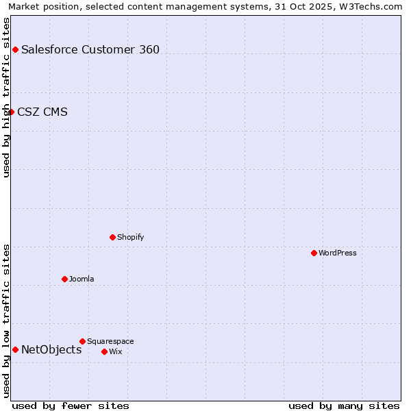 Market position of Salesforce Customer 360 vs. NetObjects vs. CSZ CMS