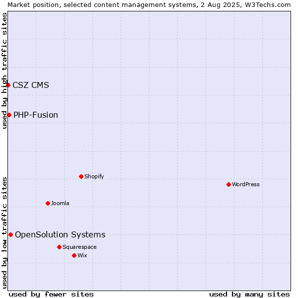 Market position of OpenSolution Systems vs. PHP-Fusion vs. CSZ CMS