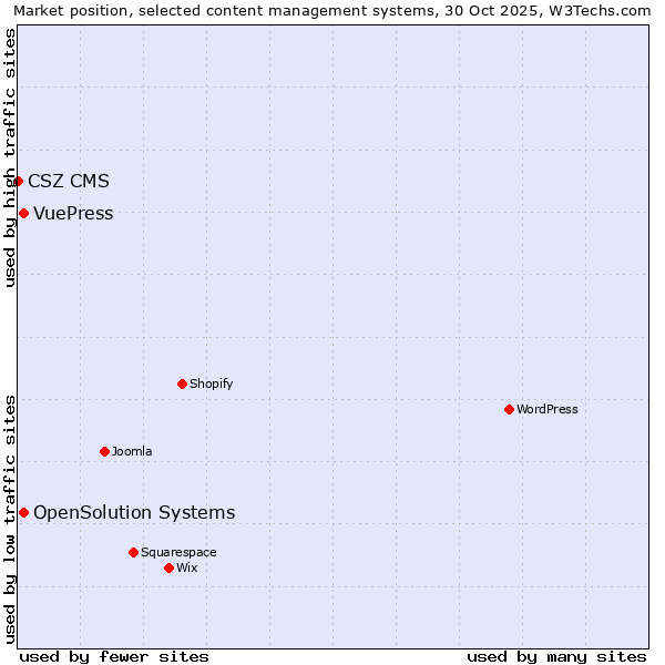 Market position of OpenSolution Systems vs. VuePress vs. CSZ CMS