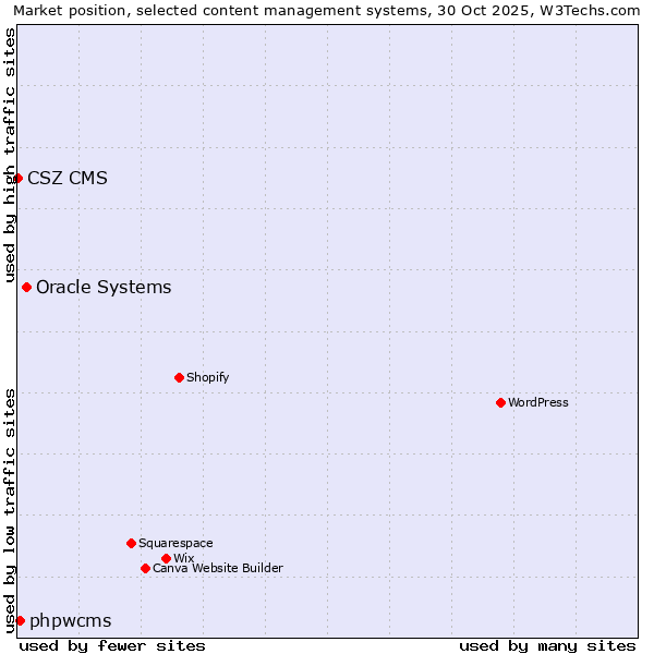 Market position of Oracle Systems vs. phpwcms vs. CSZ CMS