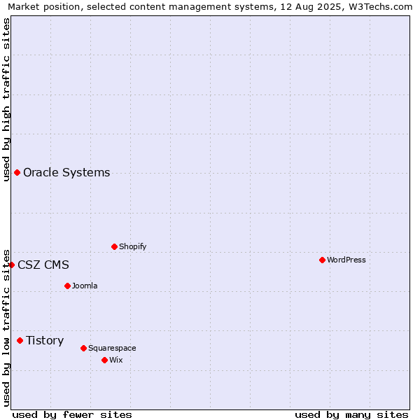 Market position of Tistory vs. Oracle Systems vs. CSZ CMS