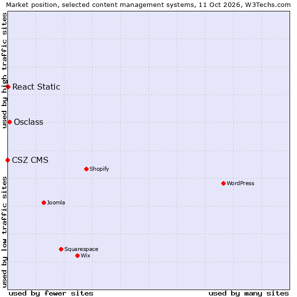 Market position of Osclass vs. React Static vs. CSZ CMS