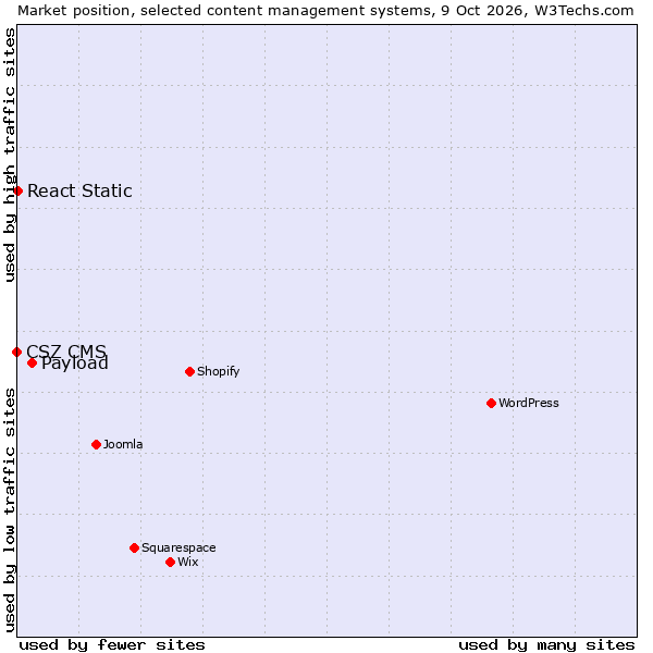 Market position of Payload vs. React Static vs. CSZ CMS