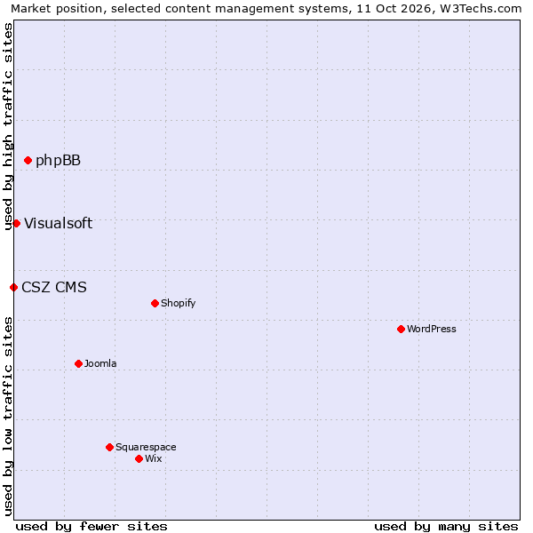 Market position of phpBB vs. Visualsoft vs. CSZ CMS