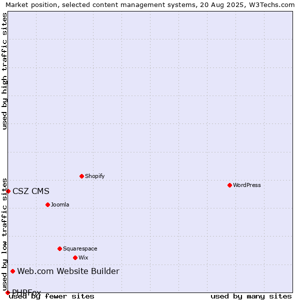 Market position of Web.com Website Builder vs. CSZ CMS vs. PHPFox