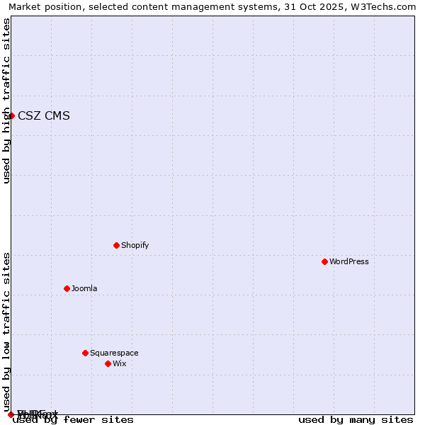 Market position of CSZ CMS vs. PHPFox vs. Yo!Kart