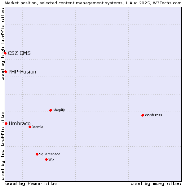 Market position of Umbraco vs. PHP-Fusion vs. CSZ CMS