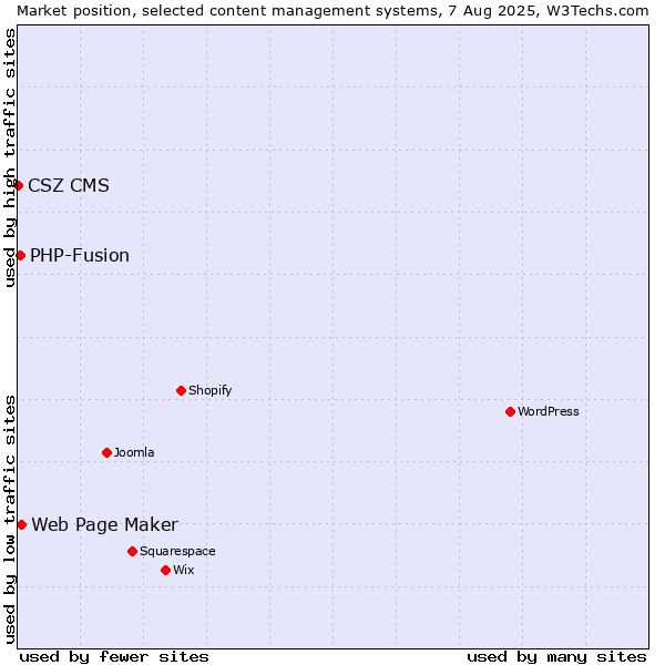 Market position of Web Page Maker vs. PHP-Fusion vs. CSZ CMS