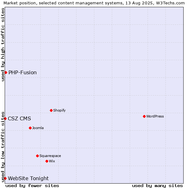 Market position of PHP-Fusion vs. CSZ CMS vs. WebSite Tonight