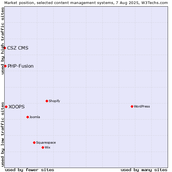 Market position of XOOPS vs. PHP-Fusion vs. CSZ CMS